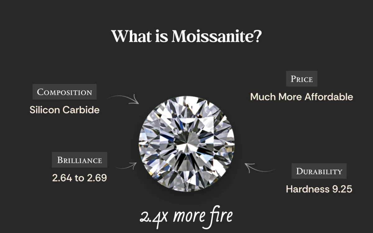 What is Moissanite?